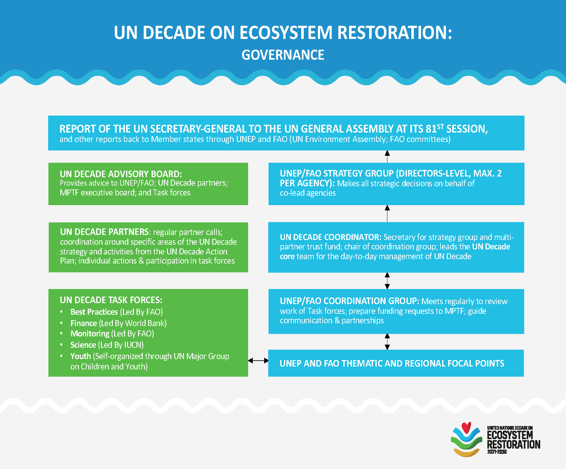 UN Decade Governance Overview